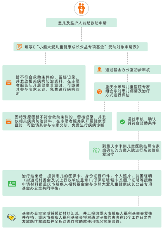 “小熊大愛”兒童健康成長公益專項基金申請流程圖。重慶小米熊兒童醫院供圖