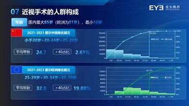 中、歐近視手術人群構成—年齡分布特點。愛爾眼科·重慶眼視光眼科醫院供圖