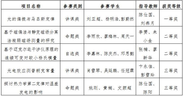 獲獎名單。重慶工程學院供圖